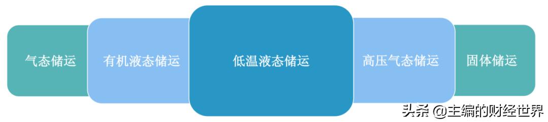 储运是氢能发展的关键，到底难在哪里？