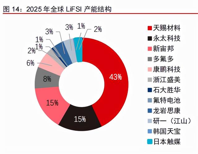 锂电材料的下个风口：新型锂盐LiFSI