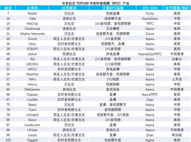 音视频社交市占率超70%，为何中东、东南亚、美日韩都青睐声网？
