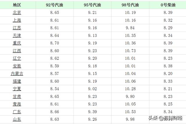 油价调整消息：今天4月29日全国调价后92号、95号汽油、柴油价格