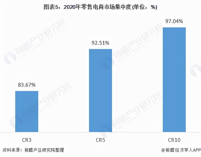 「行业深度」洞察2021:中国零售电商行业竞争格局及市场份额分析