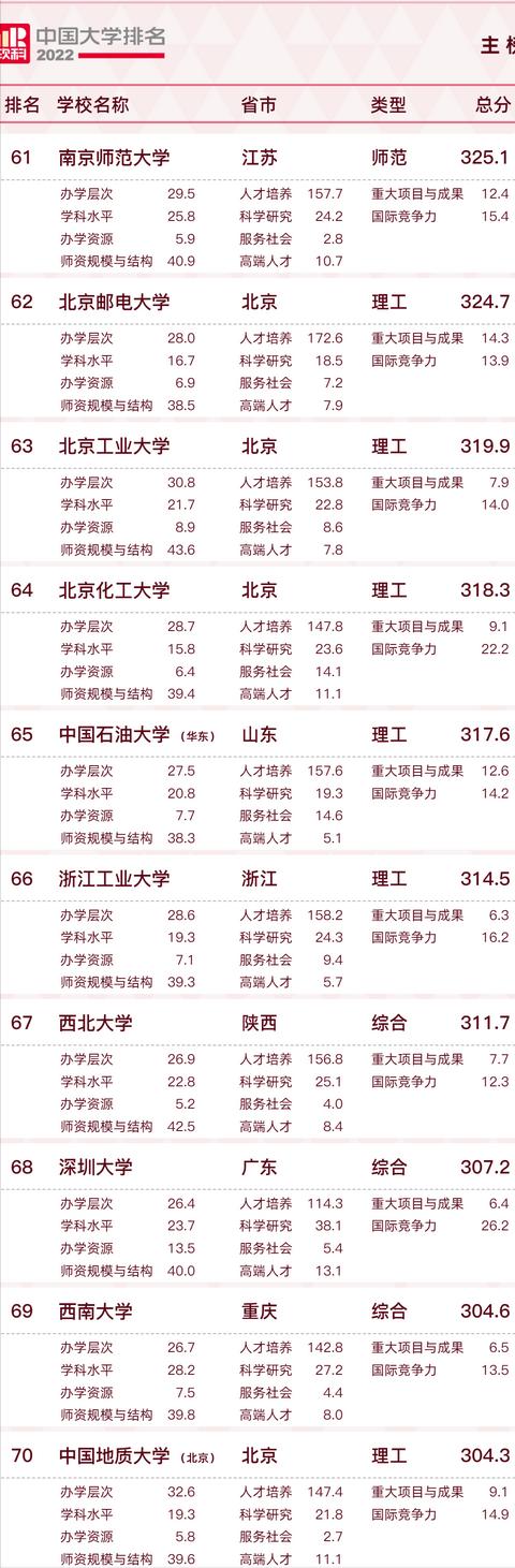 2022中国大学排名出炉，前三甲不负众望，新晋“双一流”表现亮眼