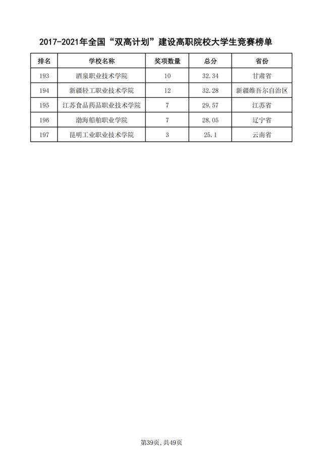 重磅！2021年全国普通高校学科竞赛分析报告出炉