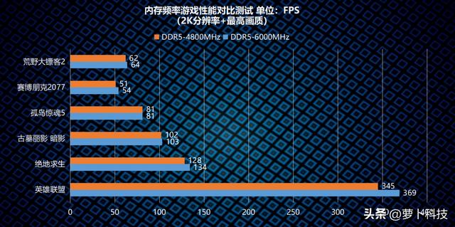 绝地求生辅助6000 XPG龙耀 DDR5-6000内存评测：搭配高性能平台正合适