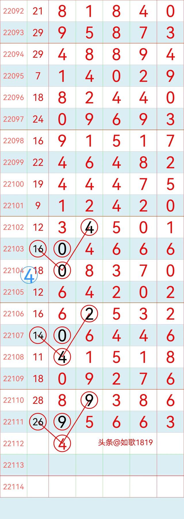 排列五22112期规律走势图，万位记录，5月2号开奖