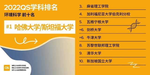 留学选校重要参考：最新QS世界大学学科排名发布
