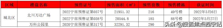 西宁楼市热点 预售证 公积金新政 整治 养老 名义虚假宣传