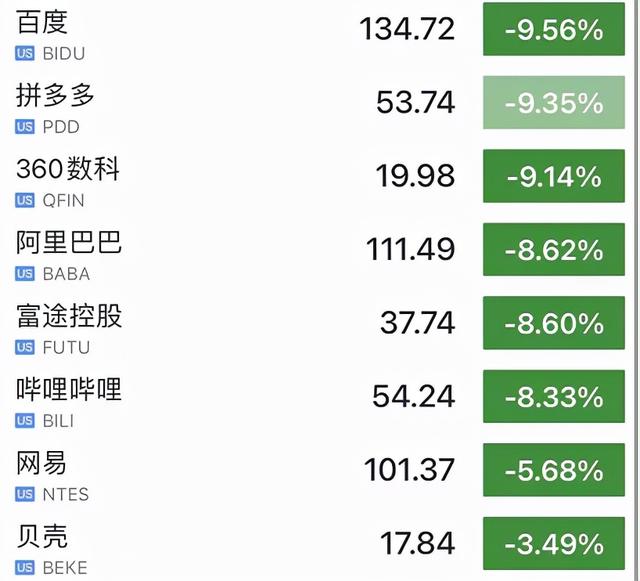美国又下狠手，中概股狂跌，崩成“中丐股”！外交部回应