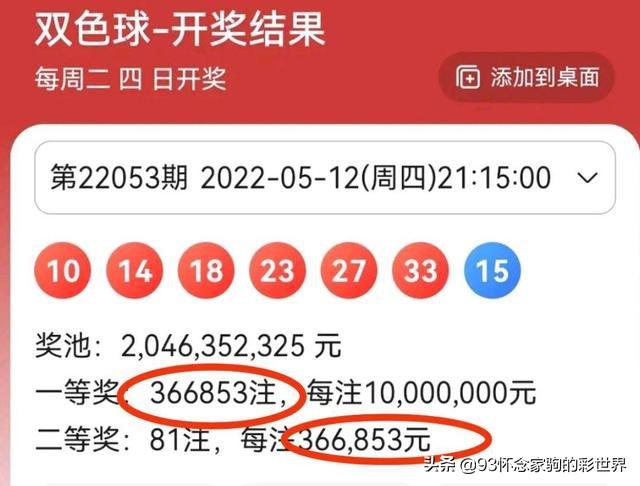 双色球053期诞生了4位千万富翁！二等奖奖金36.6万，奖池20.46亿