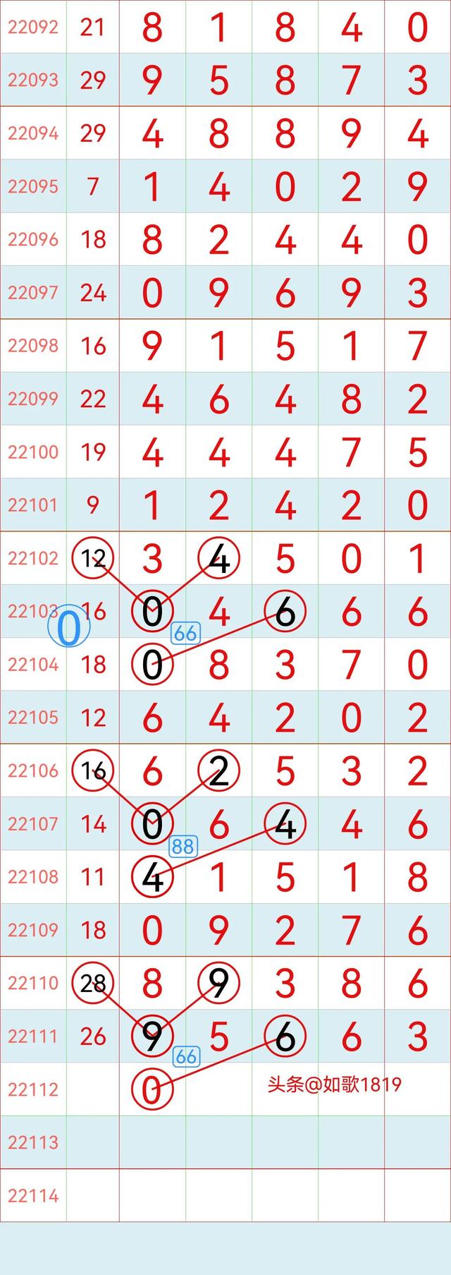 排列五22112期规律走势图，万位记录，5月2号开奖