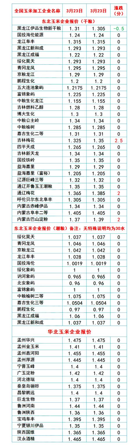 预警！3月25日猪价“变脸”，蛋价横盘，玉米、小麦冰火两重天
