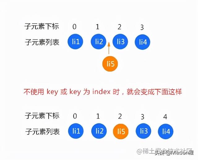 深入浅出虚拟 DOM 和 Diff 算法，及 Vue2 与 Vue3 中的区别