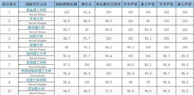 世界大学前100排名2020(世界大学前100排名2020完整版)