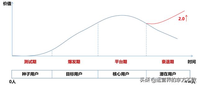 运营最常接触的5个模块:用户、产品、内容、数据、活动