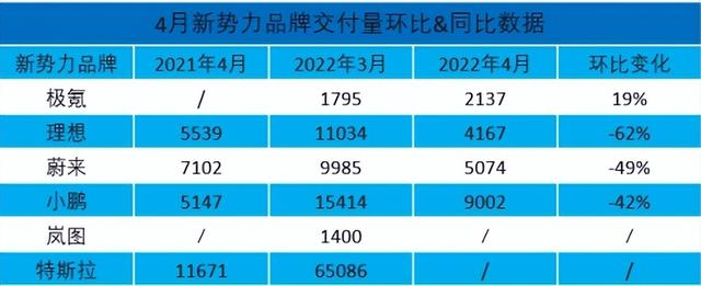 4月新造车排位赛再生变：蔚小理几近腰斩 极氪交付回升订单破万