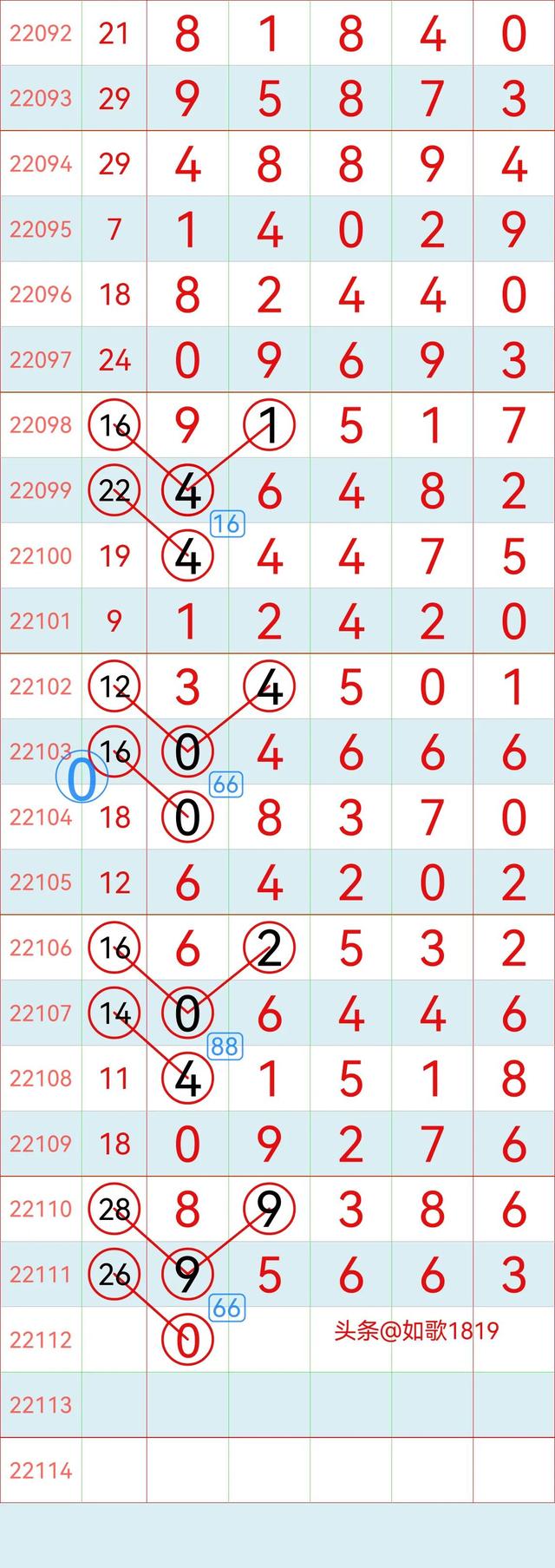 排列五22112期规律走势图，万位记录，5月2号开奖