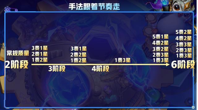 云顶之弈一篇文章从零到王者，版本上分策略全解析-第14张图片-9158手机教程网