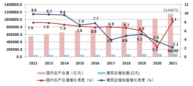 建筑工程行业2021年发展