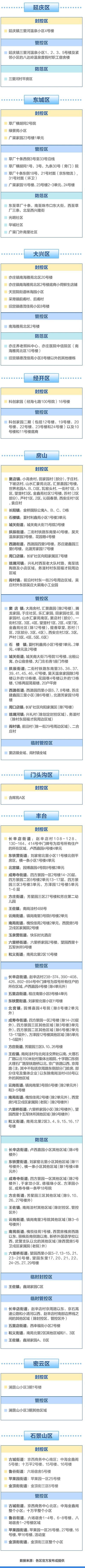 别靠近，小心弹窗！北京多区封控区管控区一图汇总（5月6日更新）