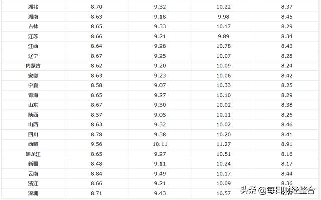 油价再次预计上调，今日5月18日，各地区加油站油价详情