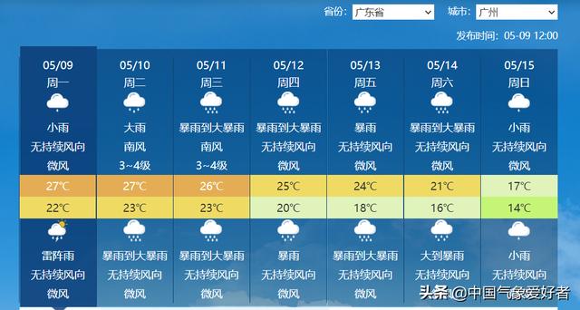暴雨预警或连发五天，今年龙舟水确定提前！权威预报：重点是广东