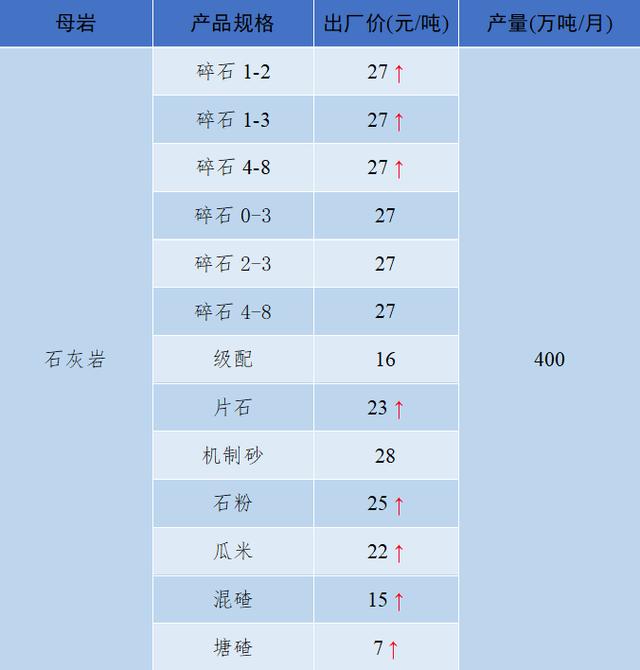 砂石骨料最新报价