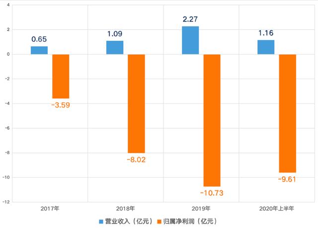 柔宇科技已5个月发不出工资