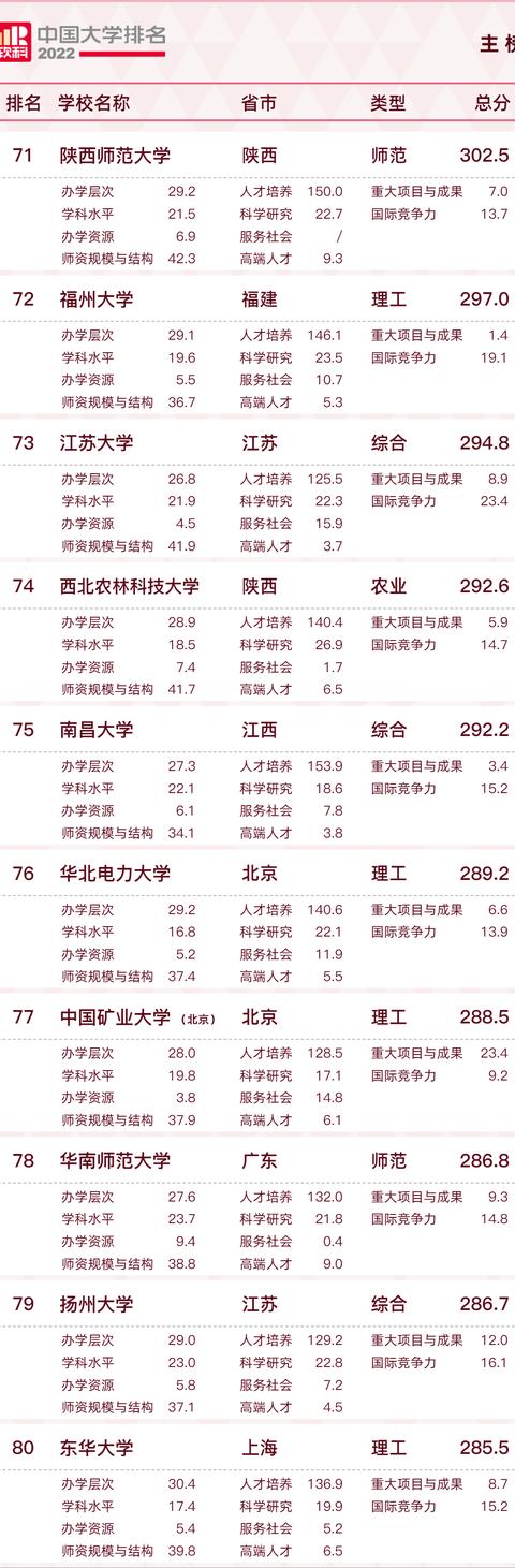 2022中国大学排名出炉，前三甲不负众望，新晋“双一流”表现亮眼