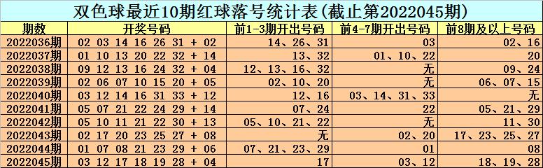小王子双色球第046期定位推荐：第二位红球关注0路号码，金胆09