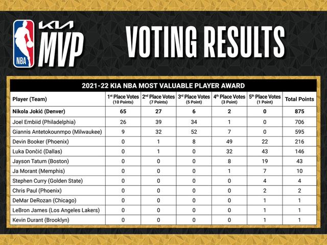 NBA官方：约基奇当选常规赛MVP