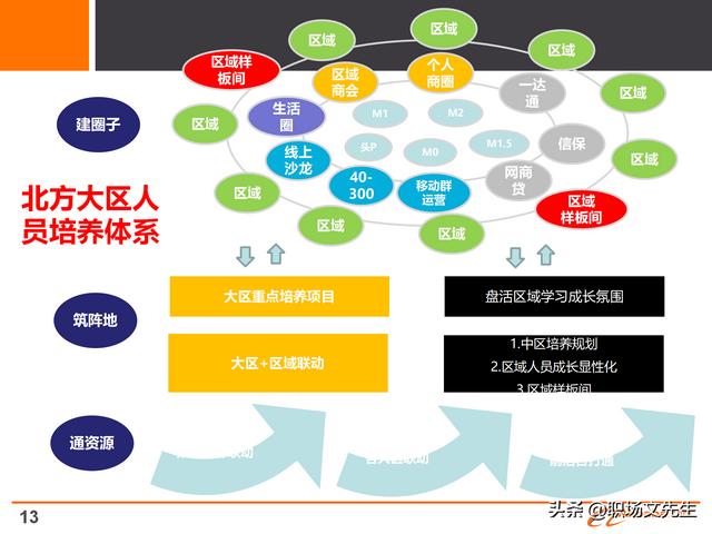 阿里巴巴人员培养体系，30页阿里巴巴组织与人才发展及领导力模型