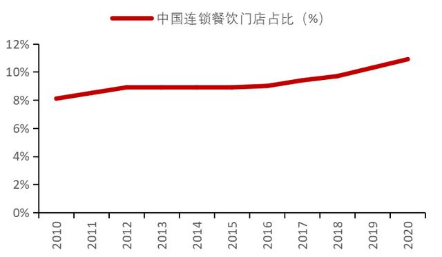 餐饮连锁