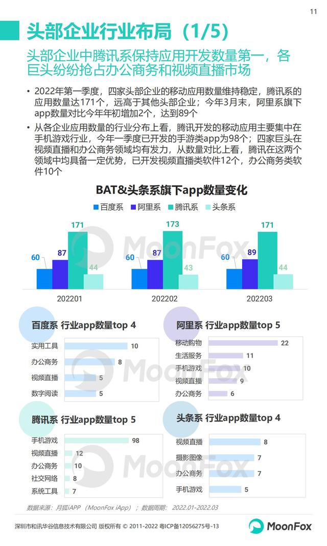 月狐数据：2022年Q1移动互联网行业数据研究报告，60页