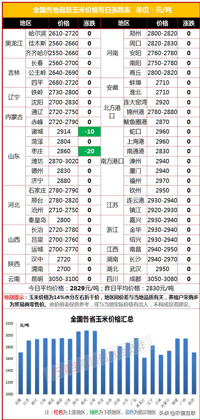 5月6日玉米价格行情丨小麦开秤，1.35元/斤创历史新高
