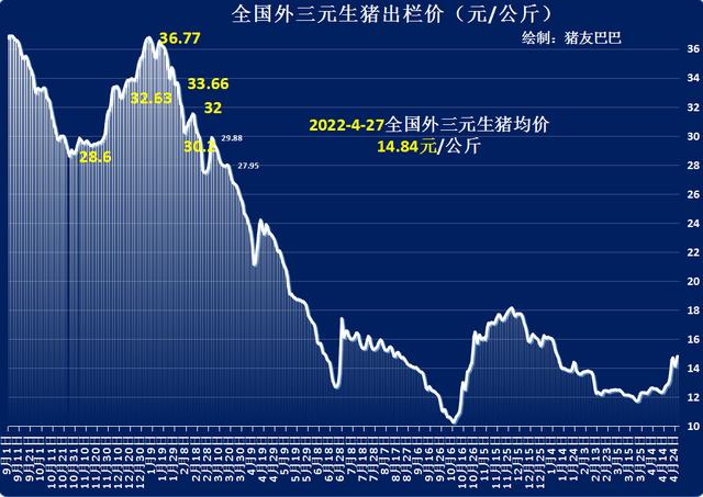 猪价3连涨，北方行情“变脸”，发生了啥？五一猪价要“凉了”？