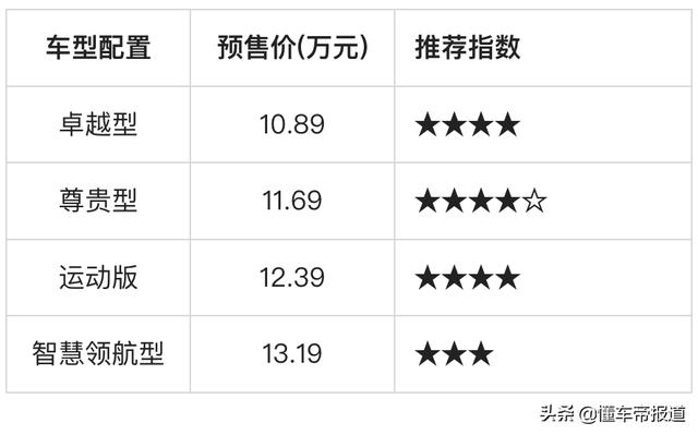 新车 | 11.69万元尊贵型最赞！长安UNI-V预售购车手册