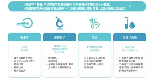 肺結節≠肺癌，如何鑒別？