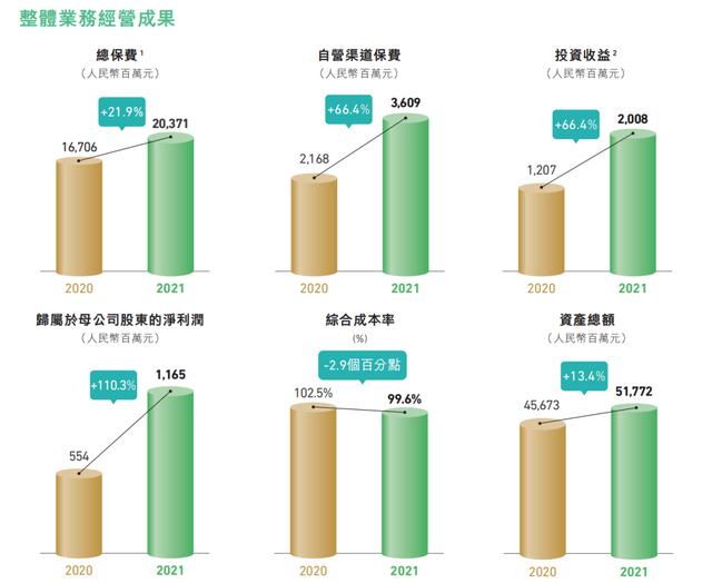 年报观察④｜众安：8年首次承保盈利，网红公司的生存之道