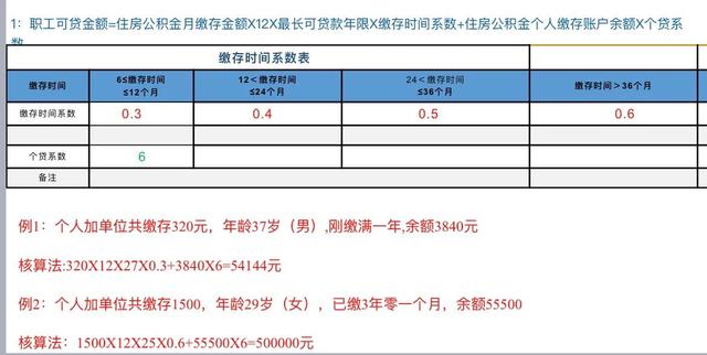 公积金可以贷多少呢「公积金能贷多少款」