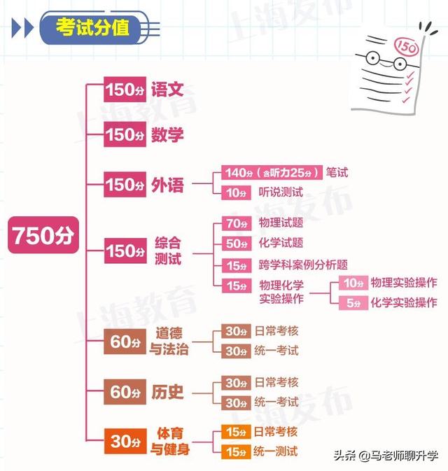 2022年上海中考的变数实在是太多了，你准备好了么？