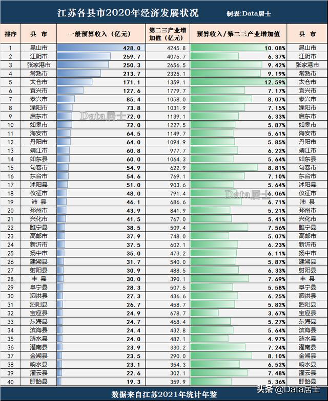 江苏省40个县市经济发展水平相比较，四小龙仍强悍、南北差距较大