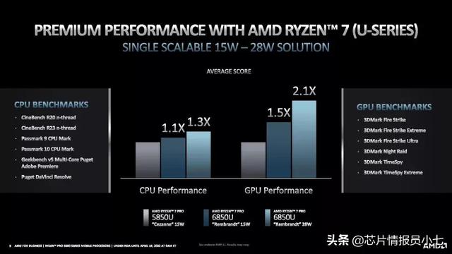 AMD 推出锐龙 Pro 6000 系列芯片，将用于联想新品 ThinkPad Z13 和 Z16