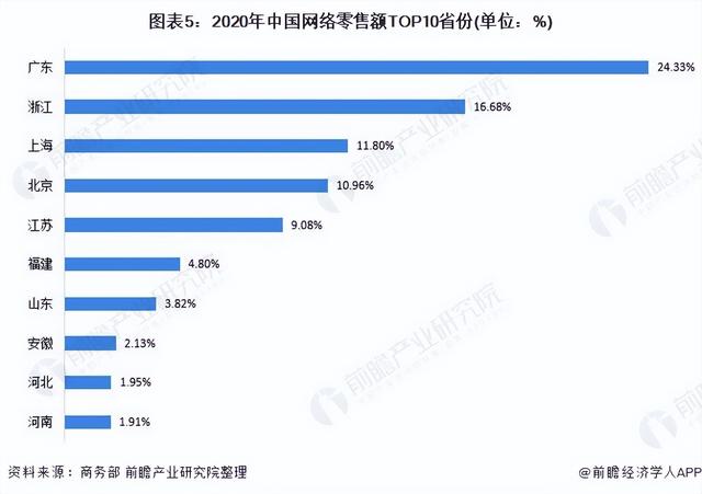 2021年中国电子商务行业市场现状及区域格局分析 市场增速下降
