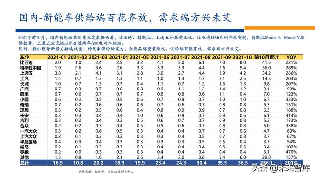 新能源行业2022年投资策略：电车奔腾，风光无两，储能接力