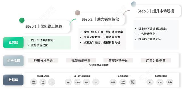 神策数据发布 B2B 电商解决方案