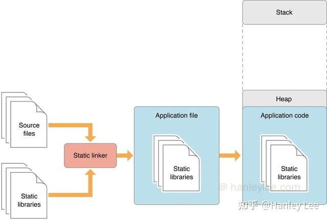 深入分析ios静态库和动态库的作用与区别
