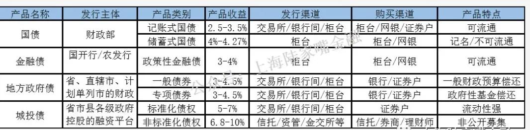 城投公司能发什么债「政信债是什么」