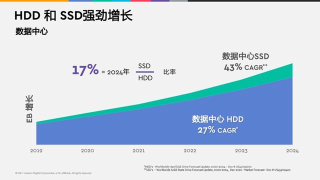 西部数据展示存储实力，联合腾讯云发布Ultrastar DC HC560 CMR HDD