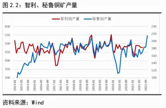 年度报告—铜｜物来则应，过去不留，2022继续高涨还是回调下跌？