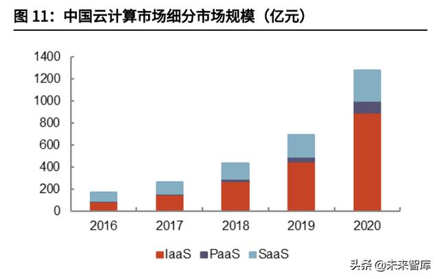 云计算IaaS行业深度研究：云计算基础设施迈入新“黄金十年”-第7张图片-9158手机教程网